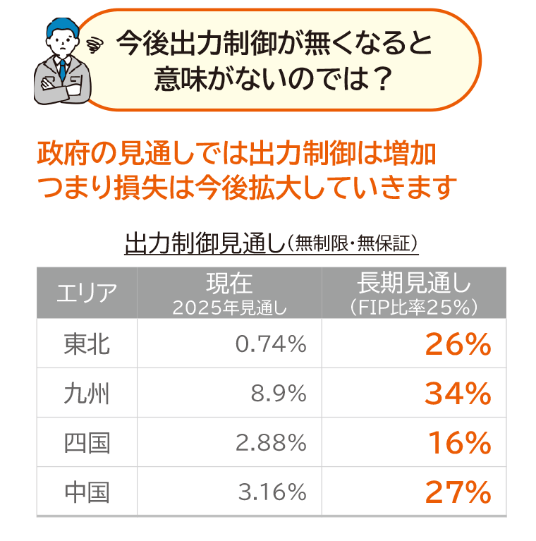 政府の見通しでは出力制御は増加つまり損失は今後拡大していきます：福島県郡山市ヒートエナジー株式会社